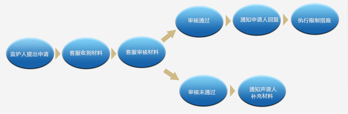 服务流程图